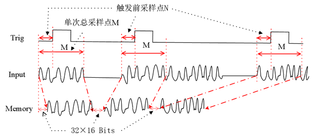 顺序预触发工作模式示意图