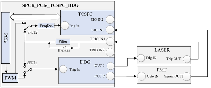 采集卡典型应用（DDG使用内触发、TCSPC外触发）